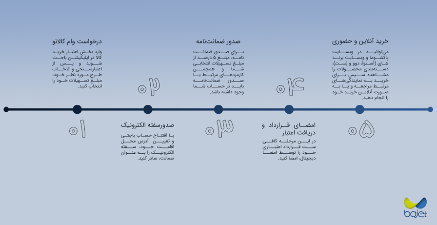 مراحل دریافت طرح کالانو باجت