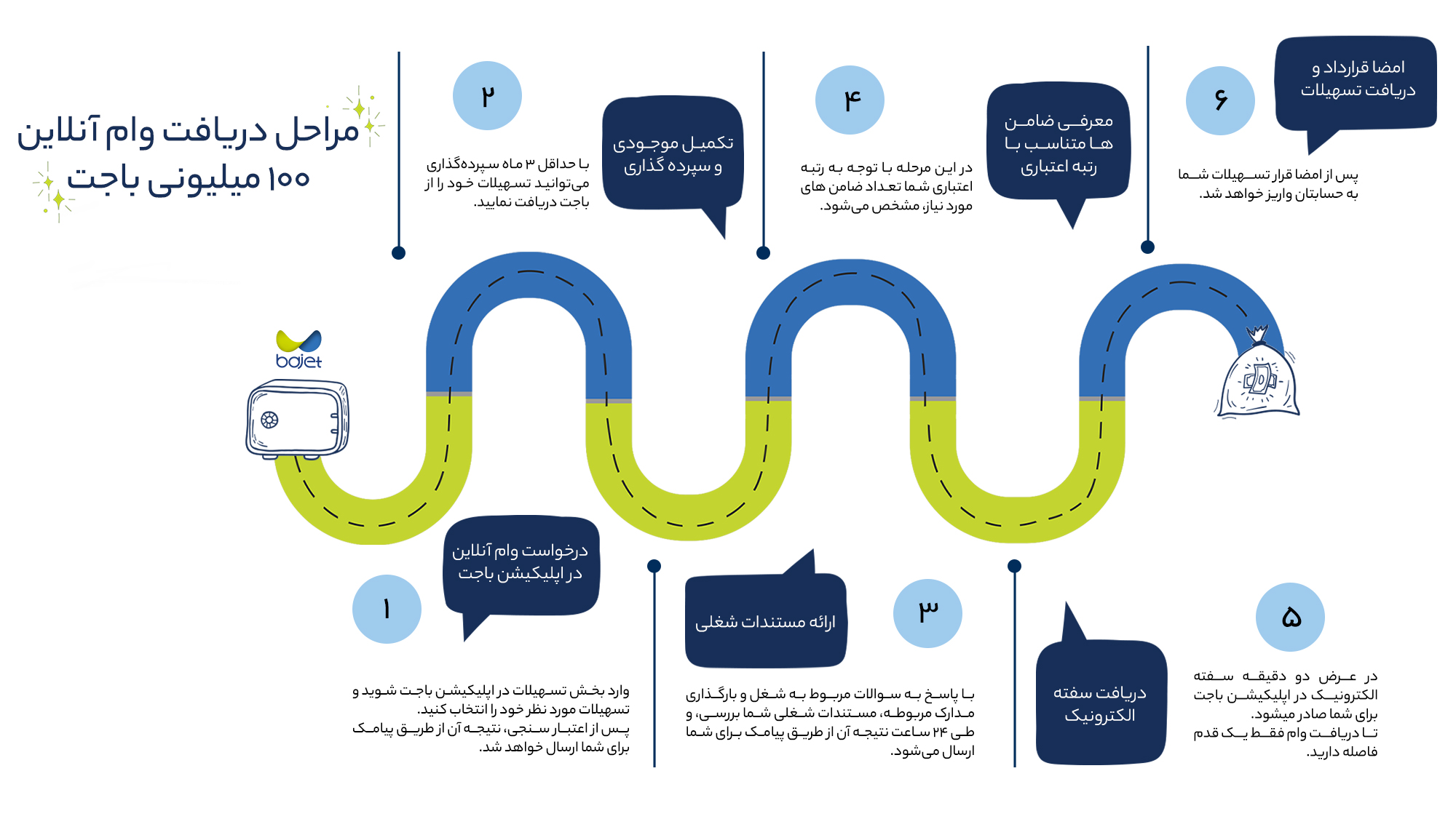وام 100 باجت مراحل دریافت وام آنلاین 100 میلیونی باجت