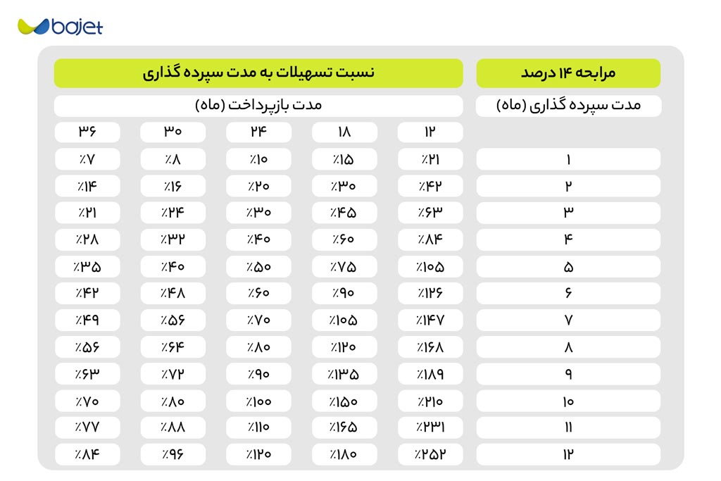 جدول نسبت سپرده گذاری و بازپرداخت به میزان وام دریافتی