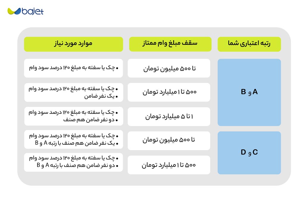جدول شرایط ضمانت با توجه به رتبه اعتباری برای اصناف
