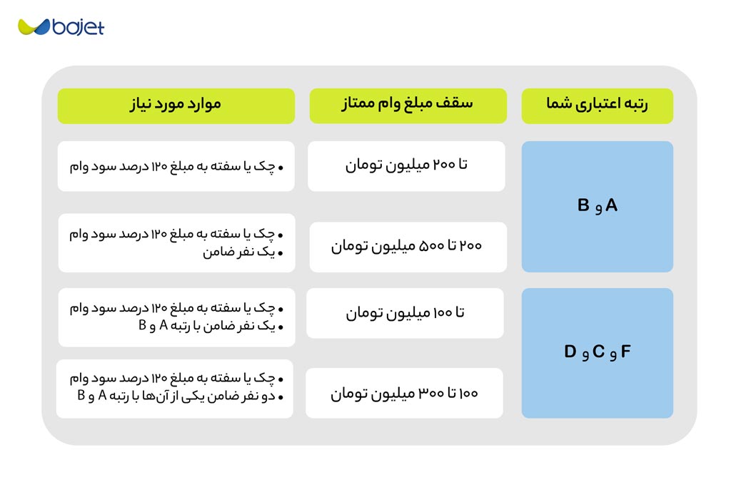 ضمانت های مورد نیاز با توجه به رتبه اعتباری