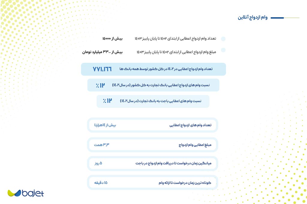 آمار وام ازدواج آنلاین در گزارش دو ساله باجت